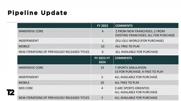 Take-Two Interactive lanzará 62 juegos