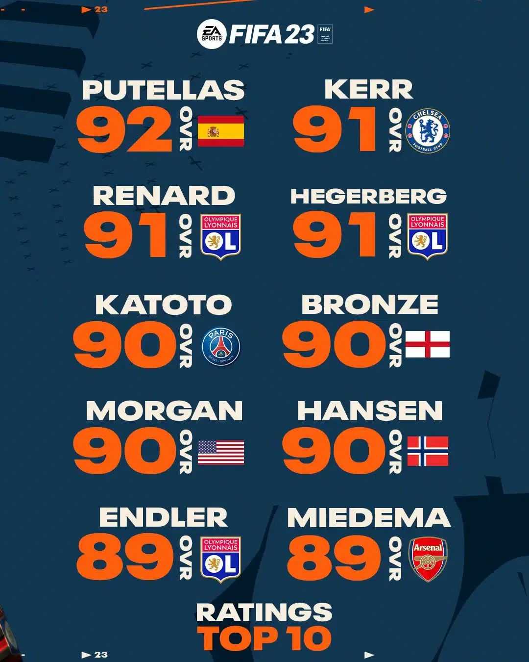 Alexia Putellas es la mejor futbolista de FIFA 23 107
