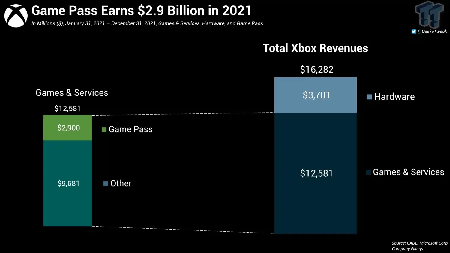 dinero que gana Microsoft con Xbox Game Pass