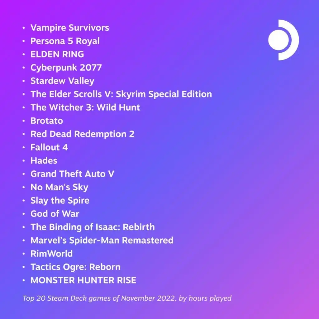 Estos son los 10 juegos de Steam Deck más jugados de noviembre