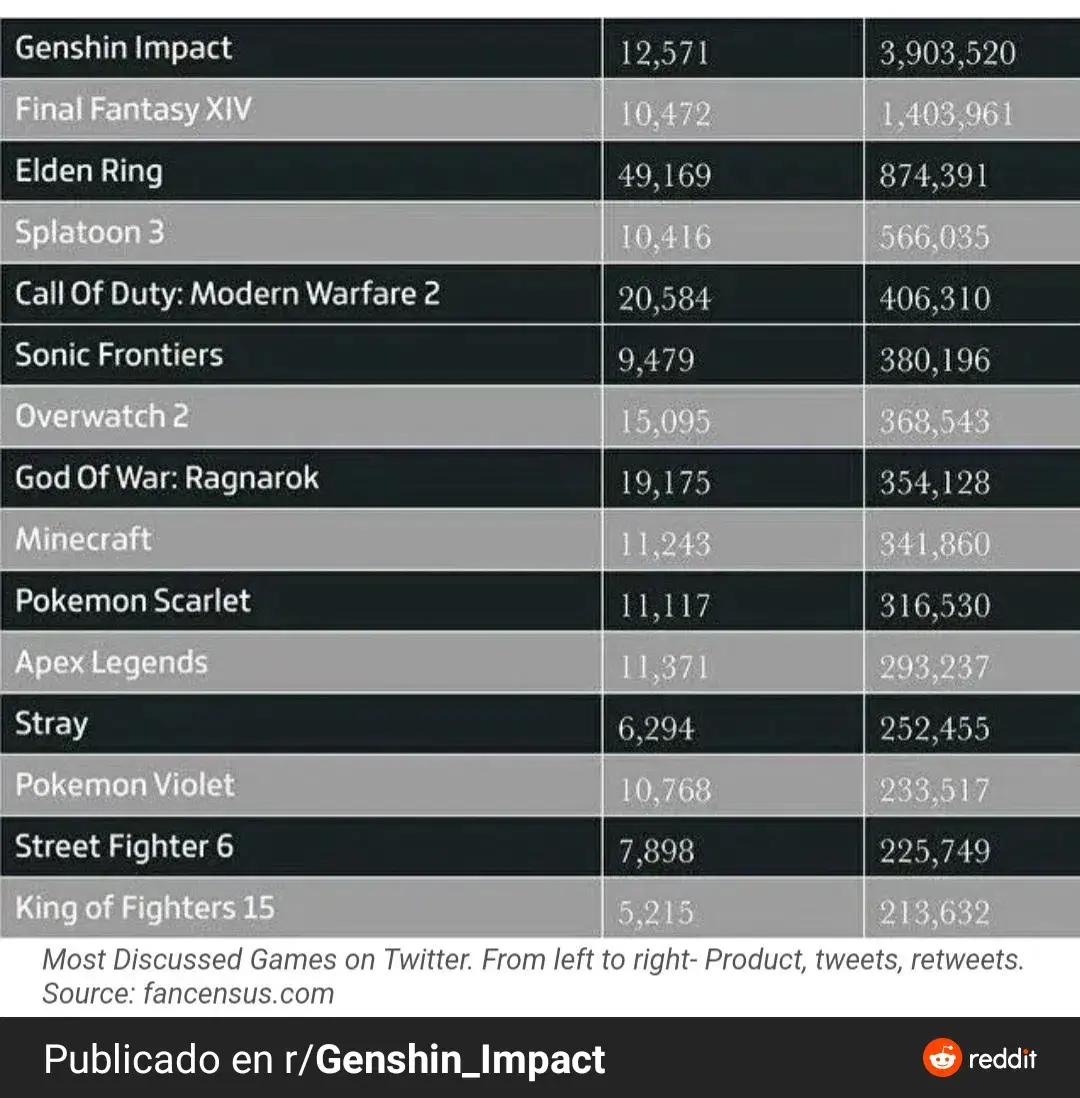 Genshin Impact es el juego con más repercusión en Twitter