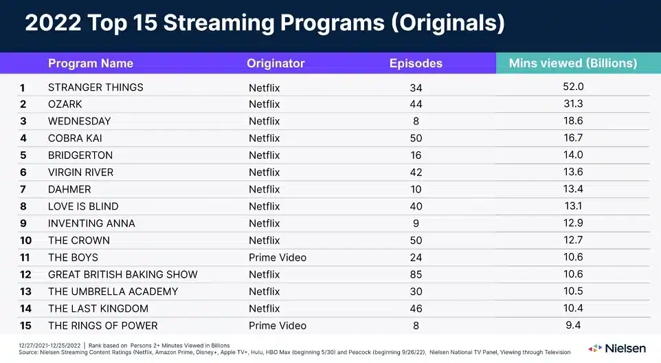 Rings of Power es un fracaso: fuera del top 15 de 2022 y no es lo más visto de Amazon Prime 109