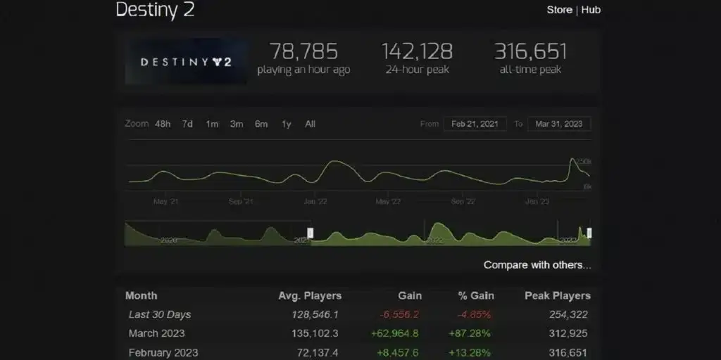 Destiny 2 registra uno de sus mejores meses después de las múltiples críticas a Eclipse 140 Destiny 2 registra uno de sus mejores meses después de las múltiples críticas a Eclipse
