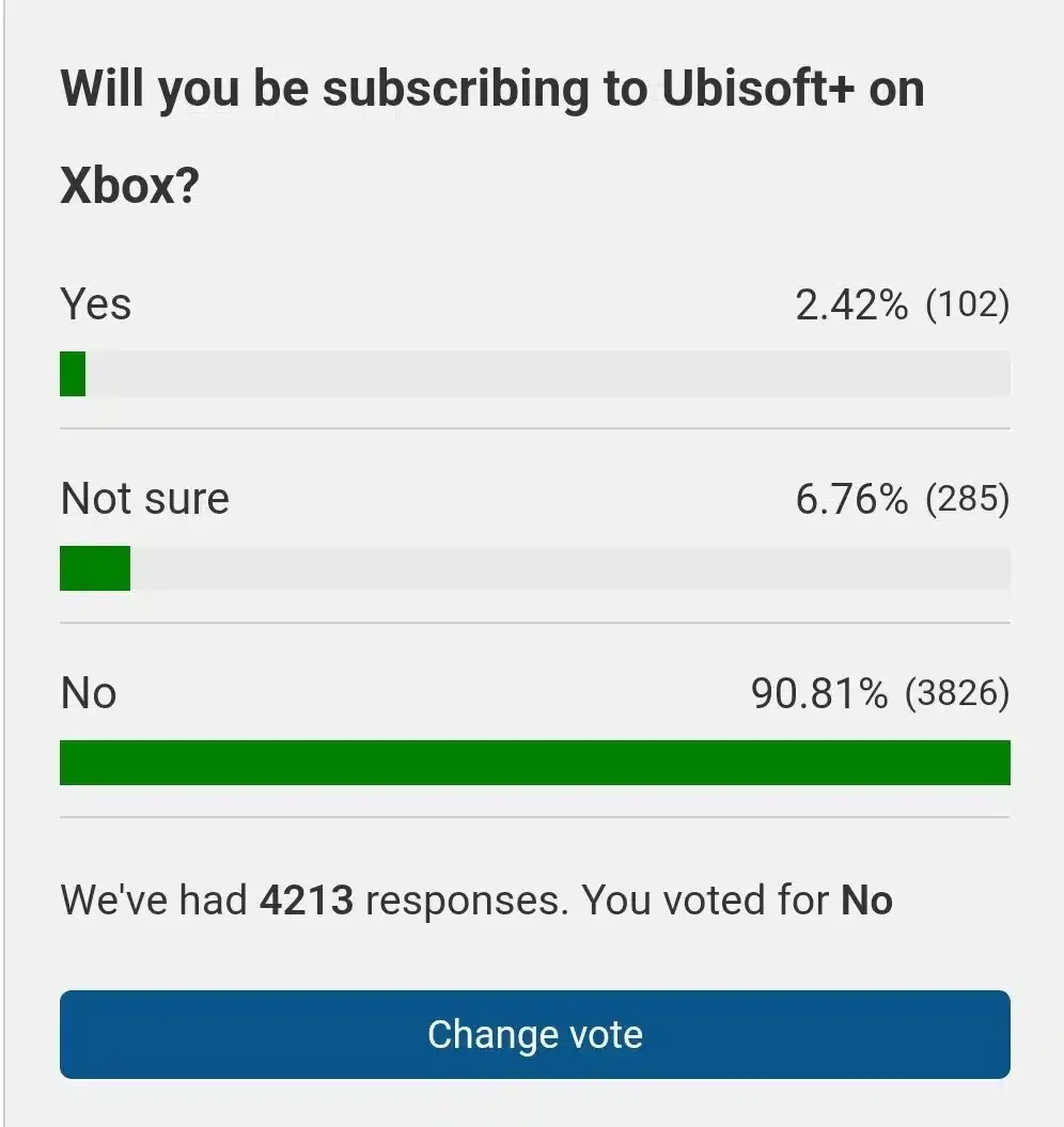 La comunidad dicta sentencia: el 90% no se suscribiría a Ubisoft+ 140 La comunidad dicta sentencia: el 90% no se suscribiría a Ubisoft+