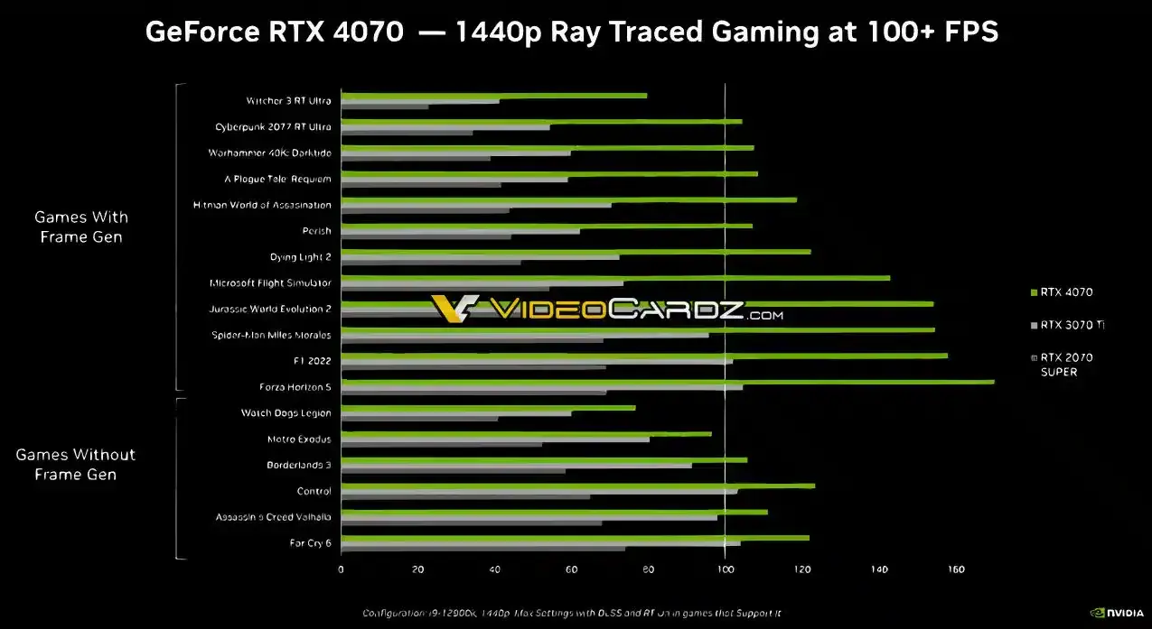Se filtran los primeros benchmarks de la Nvidia RTX 4070 con un rendimiento que impresiona 140 benchmarks de la NVIDIA RTX 4070