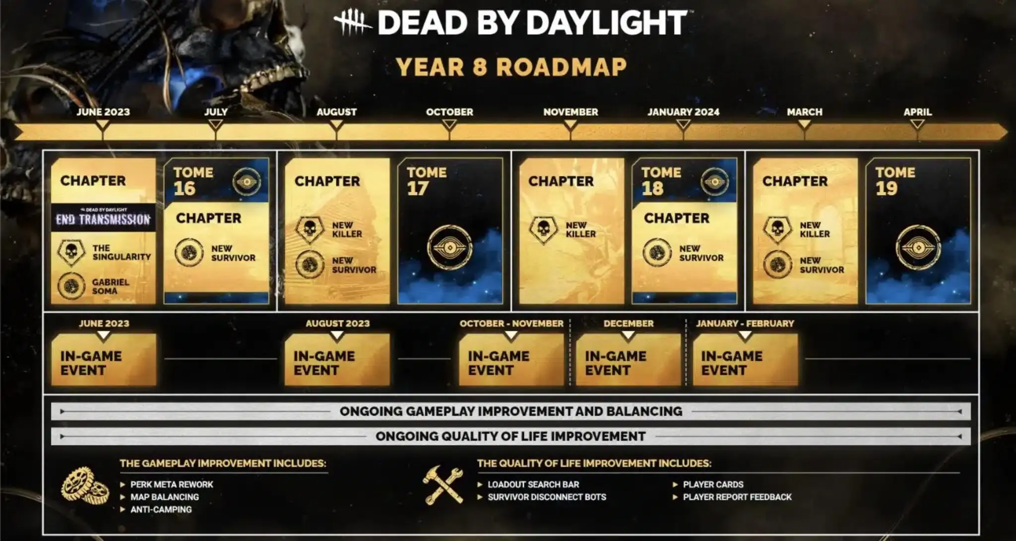 Se filtra la hoja de ruta al completo de Dead by Daylight para el 2023: ¿será el último gran año del juego de terror? 142 Se filtra la hoja de ruta al completo de Dead by Daylight para el 2023: ¿será el último gran año del juego de terror? 106