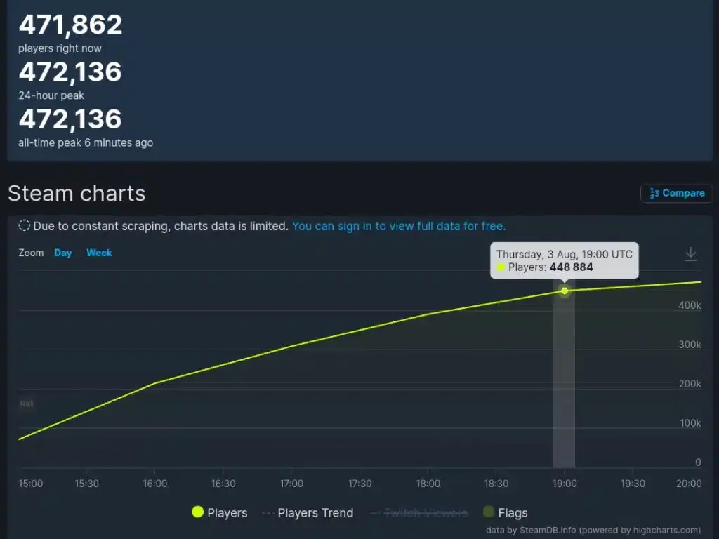 ¡Baldur’s Gate 3 rompe récords en Steam! Rápidamente se posiciona como uno de los juegos más populares en la plataforma 140 ¡Baldur’s Gate 3 rompe récords en Steam! Rápidamente se posiciona como uno de los juegos más populares en la plataforma