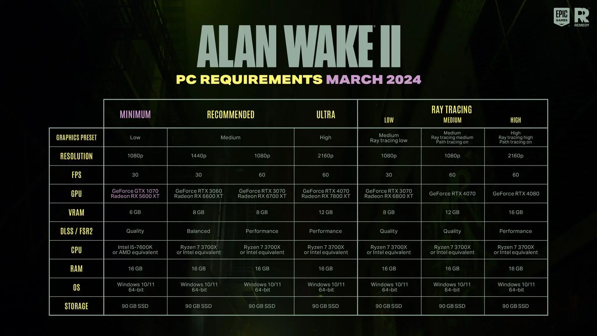 Alan Wake 2 reduce sus requisitos mínimos en PC: nuevos usuarios podrán disfrutar de su terrorífica experiencia 107