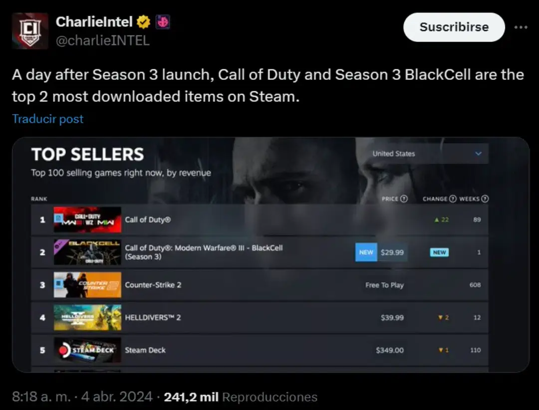 Call of Duty se convierte en el juego más descargado de Steam tras el comienzo de su temporada 3