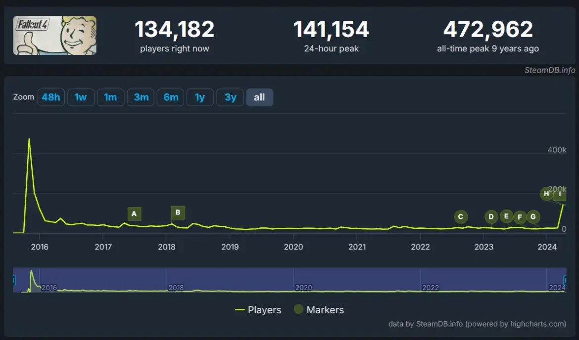 Fallout New Vegas también alcanza un nuevo récord de jugadores, pero no es ni de cerca el más jugado de la franquicia 102