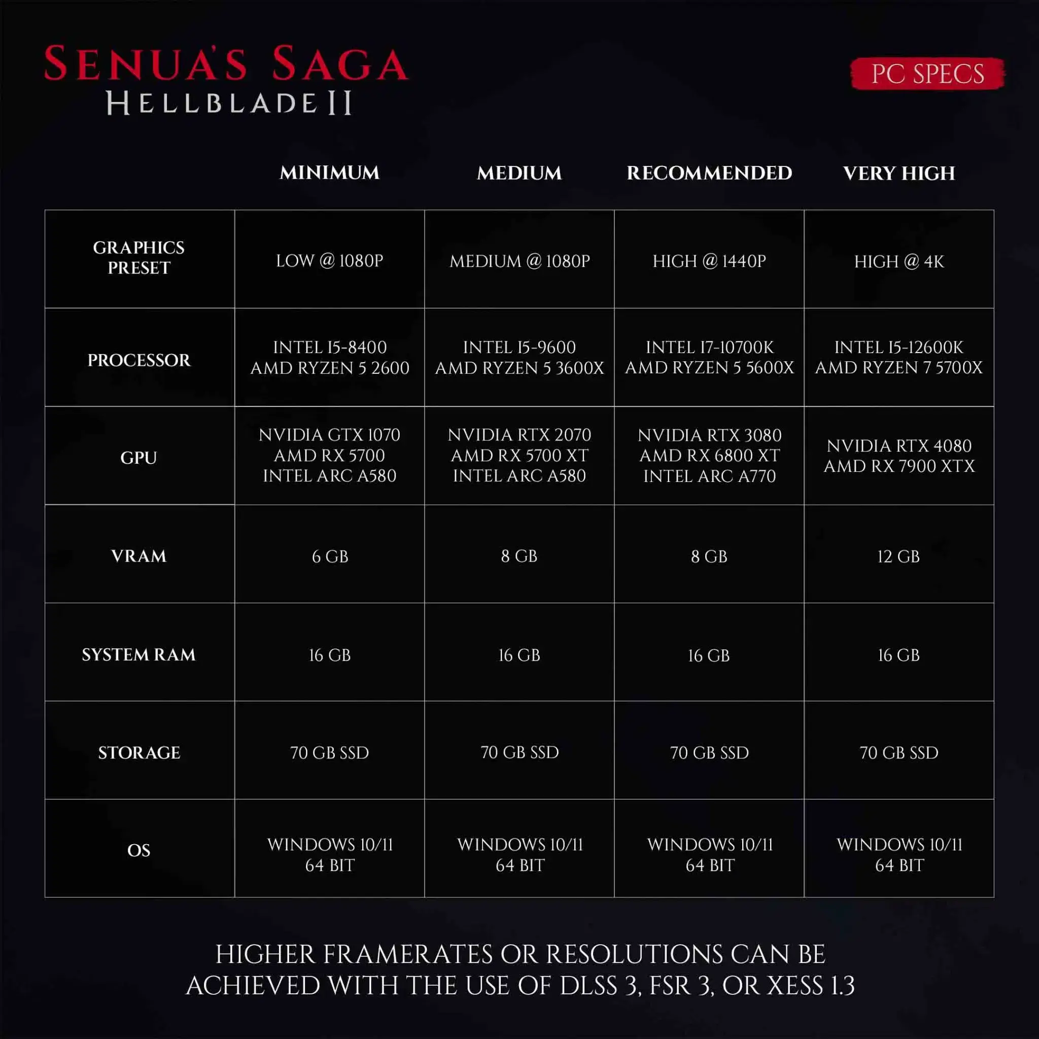 ¡Ahora si! Ya sabemos todos los requisitos de PC para Senua's Saga: Hellblade 2 y de forma detallada.