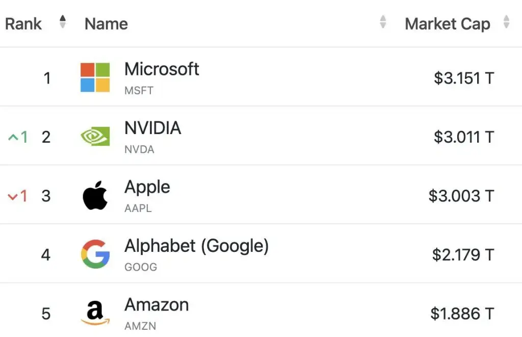 Empresas más ricas del mundo