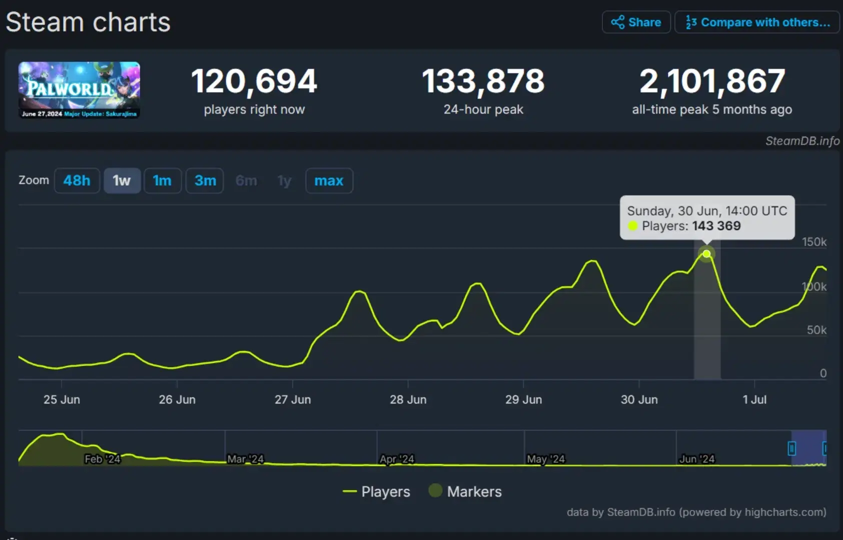 Palworld incrementa sus jugadores activos hasta un 800% gracias a la actualización de verano