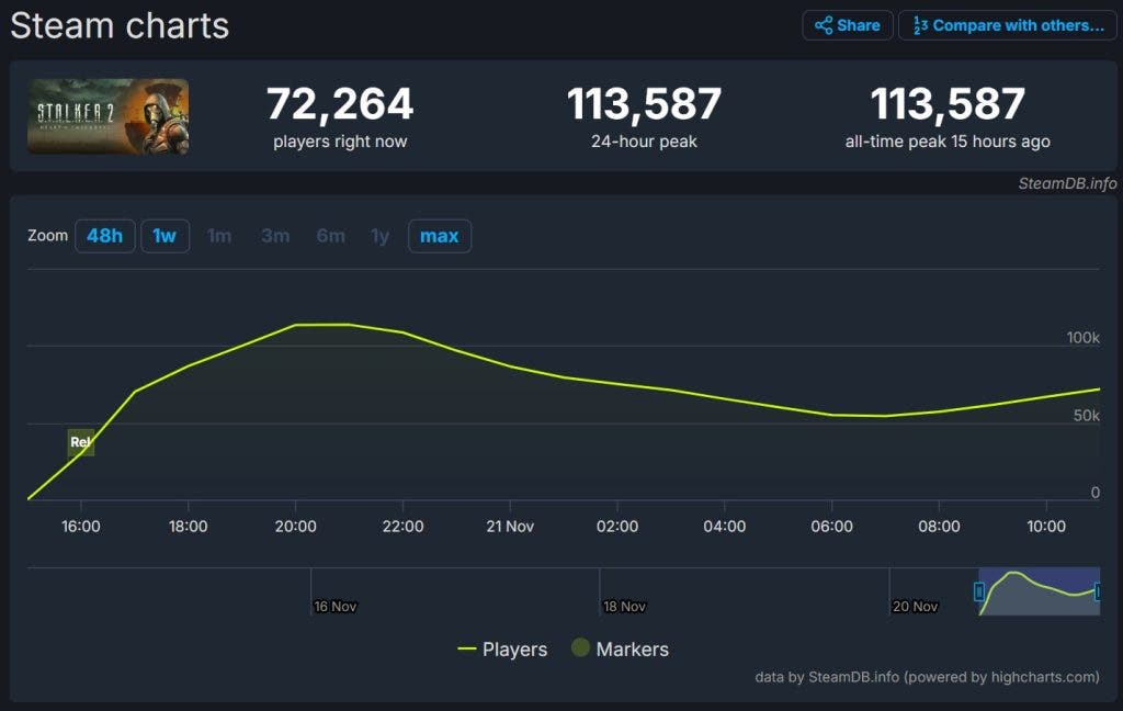 Stalker 2 steamdb