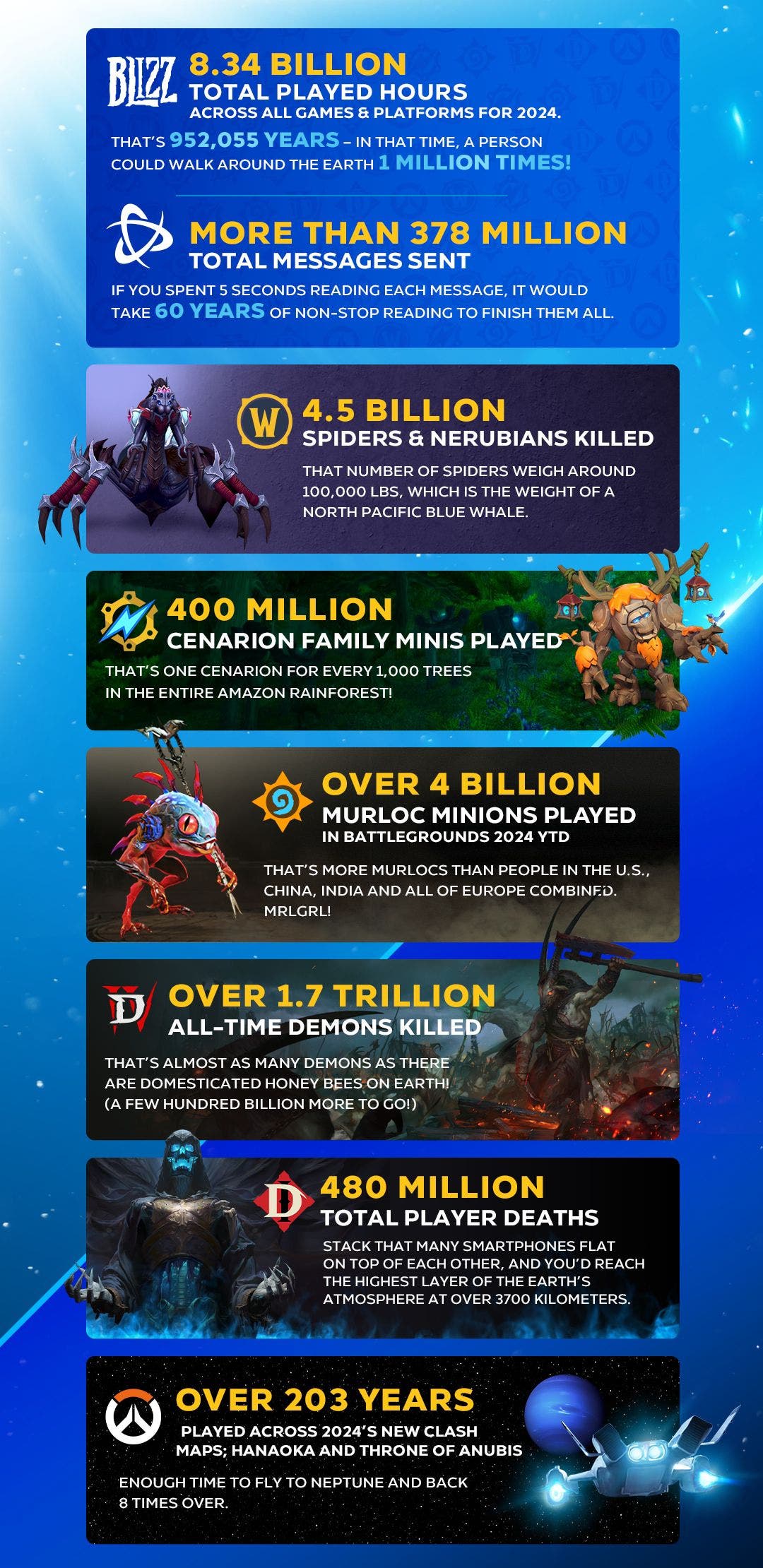 Blizzard cierra un año 2024 de ensueño con cifras de récord, y ya mira hacia un emocionante 2025 110