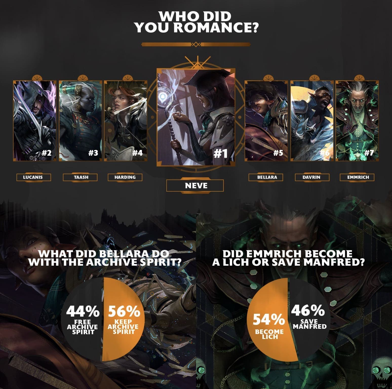 Dragon Age: The Veilguard comparte las decisiones de los fans: personaje más romanceado, final del juego y mucho más 109