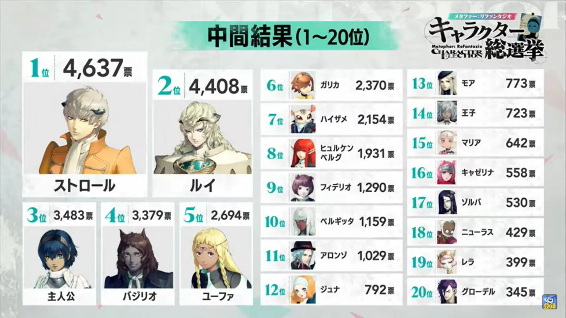 Estos son los personajes más populares de Metaphor_ ReFantazio según una encuesta oficial de ATLUS