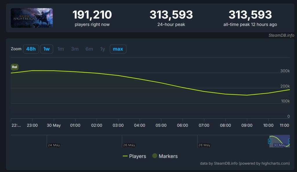 Elden Ring Nightreign ha llegado con dudas de la prensa, pero la rompe en Steam en su primer día 102
