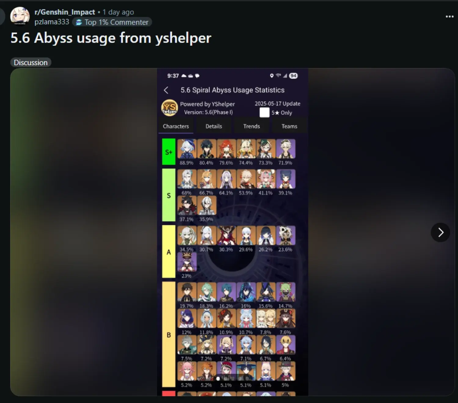 La lista de los personajes más utilizados en la versión 5.6 de Genshin Impact arroja datos interesantes