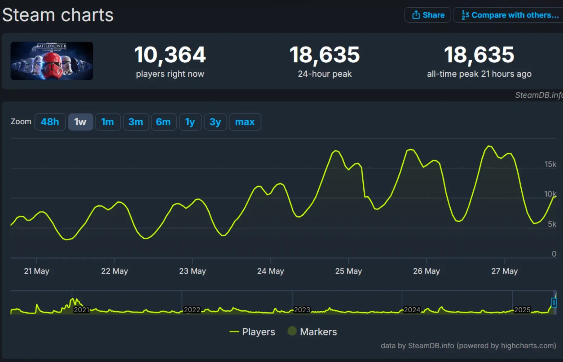 Star Wars Battlefront II resucita gracias a la viralidad de sus fans y arrasa en Steam como nunca antes